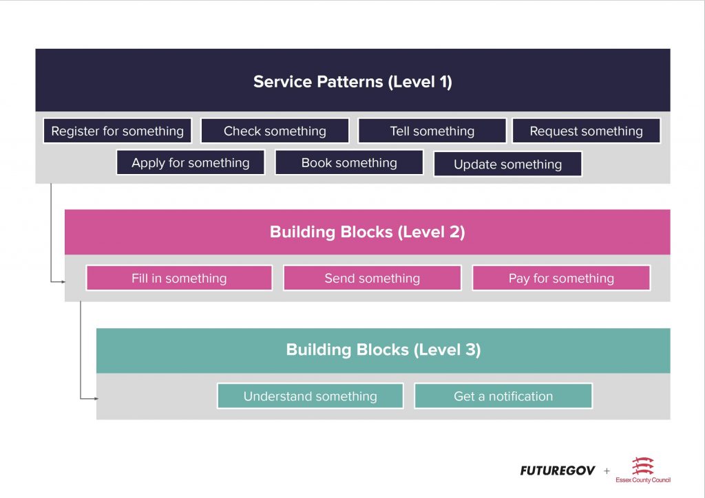 diagram showing three levels of service patterns