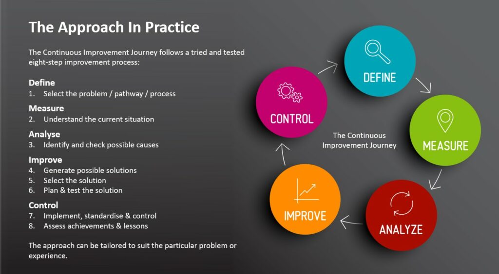 DMAIC Cycle in CI Practice