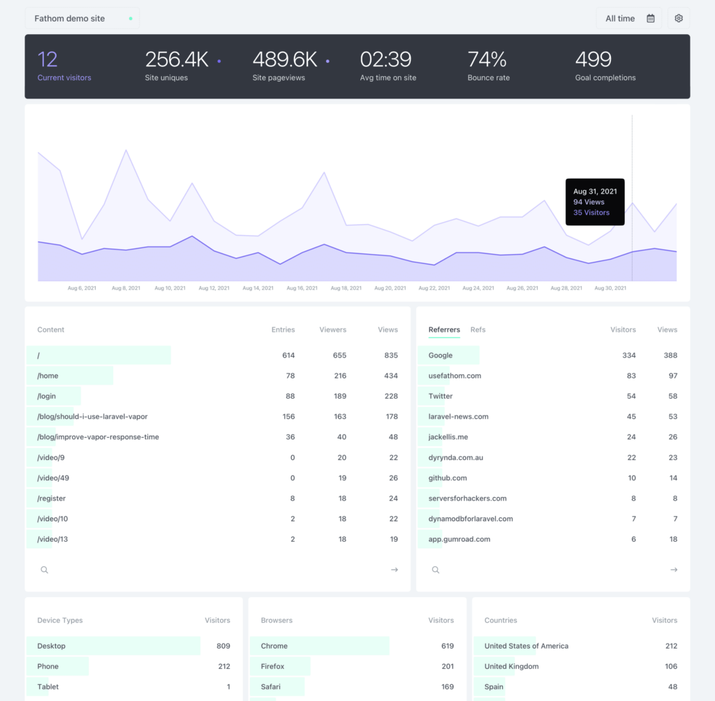 website data image from analytics tool Fathom